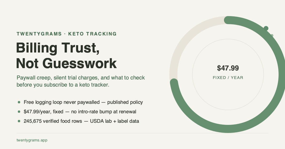 Keto Subscriptions: Paywall Creep & Cancellation Trust